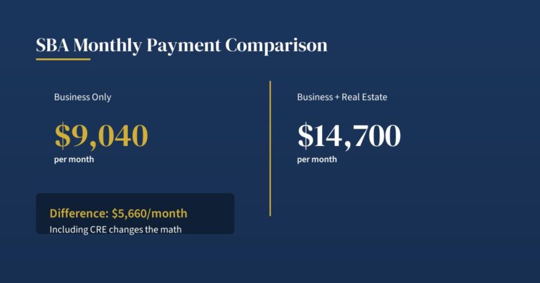 SBA financing monthly payment comparison for business acquisitions with real estate